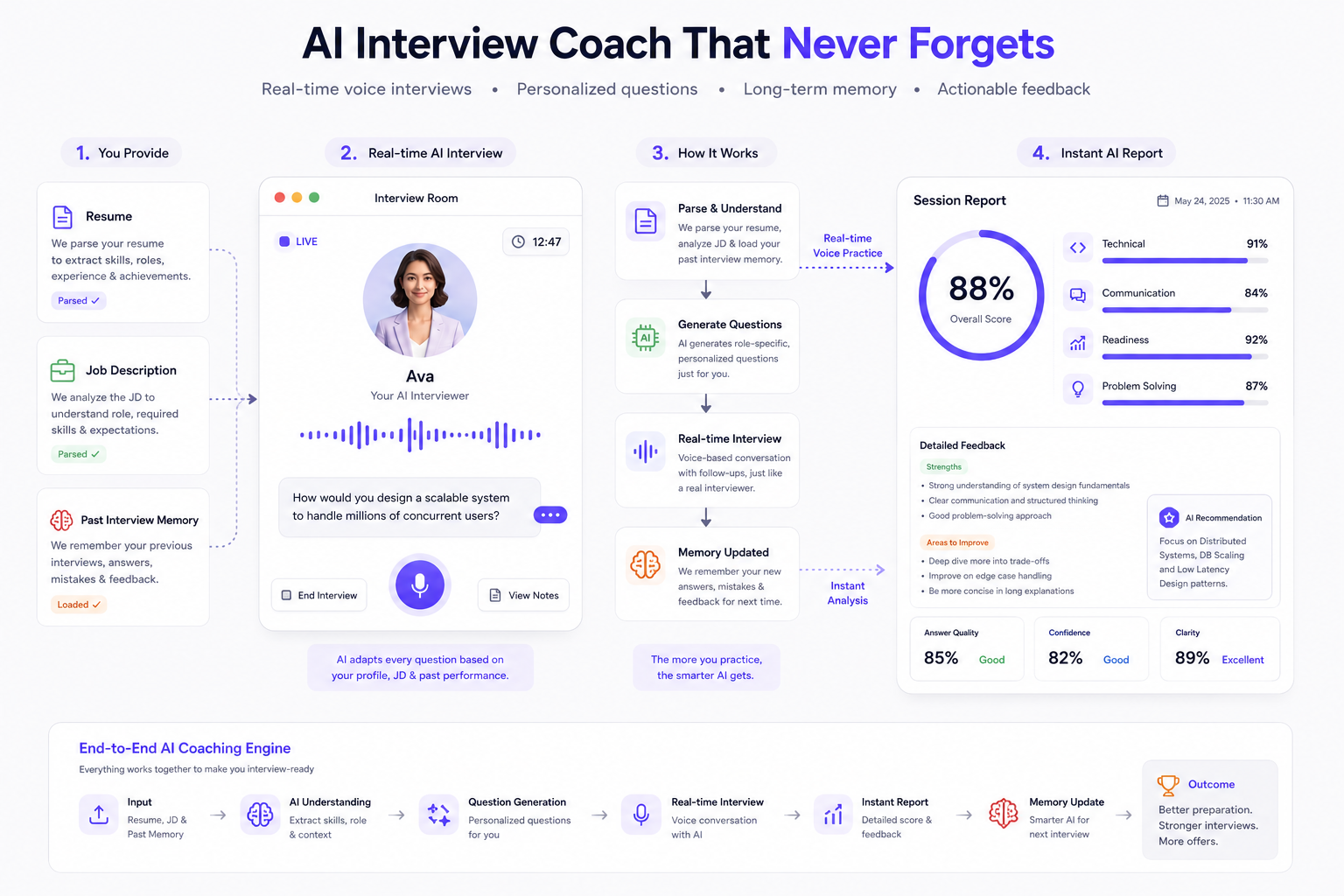 Clutchly AI Interview Coach & Analytics Demo